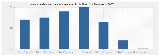 Women age distribution of La Bazoque in 2007